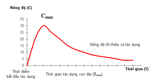 NỒNG ĐỘ THUỐC TRONG HUYẾT TƯƠNG