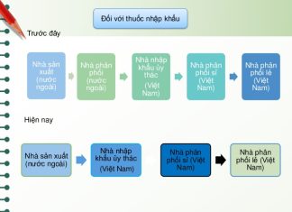 Phân bố thuốc đến các tổ chức
