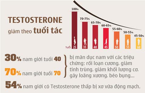 suy giảm sinh lý